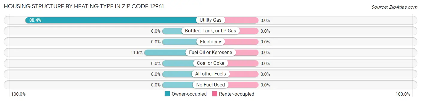 Housing Structure by Heating Type in Zip Code 12961