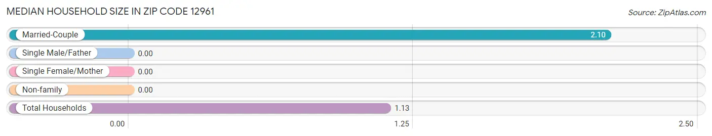 Median Household Size in Zip Code 12961