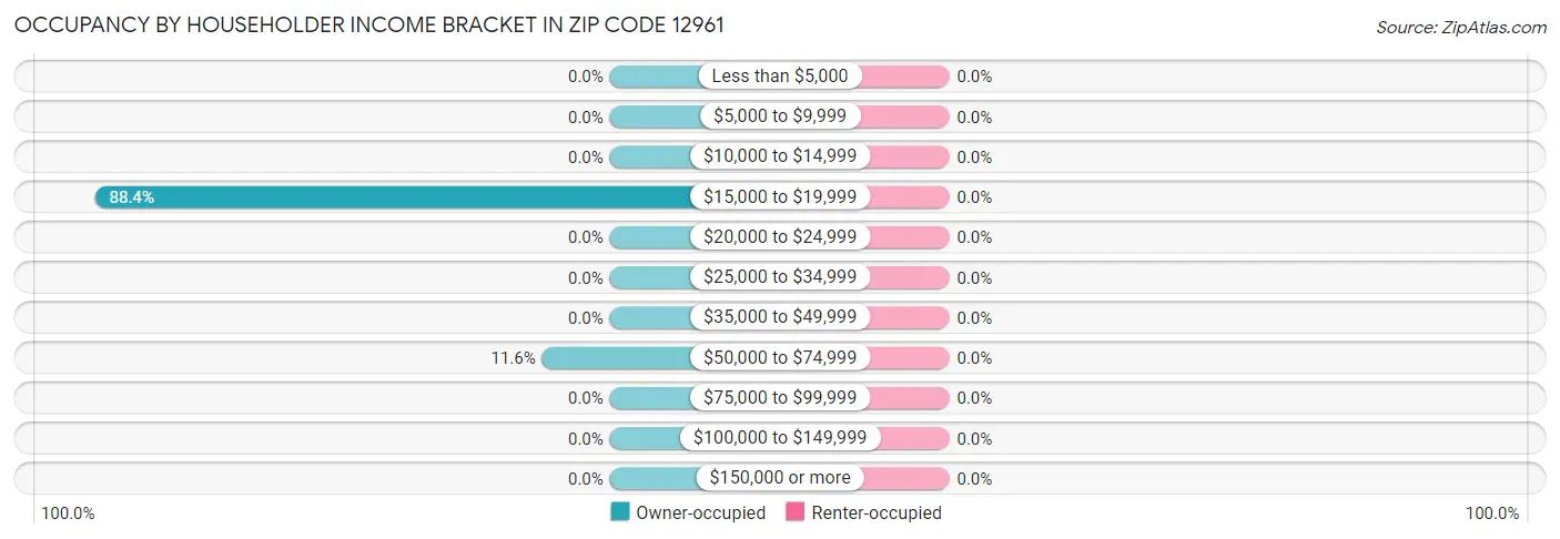 Occupancy by Householder Income Bracket in Zip Code 12961