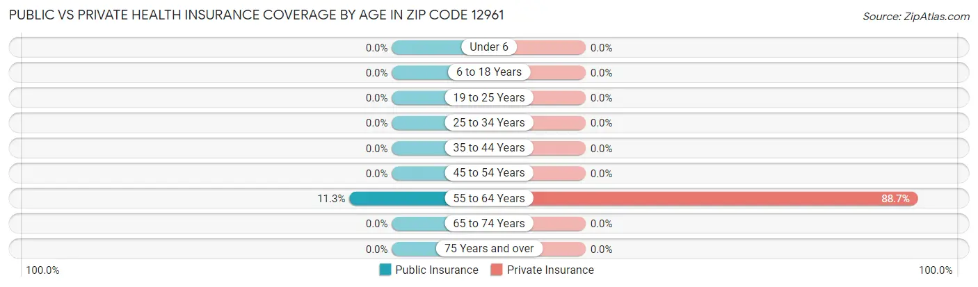 Public vs Private Health Insurance Coverage by Age in Zip Code 12961
