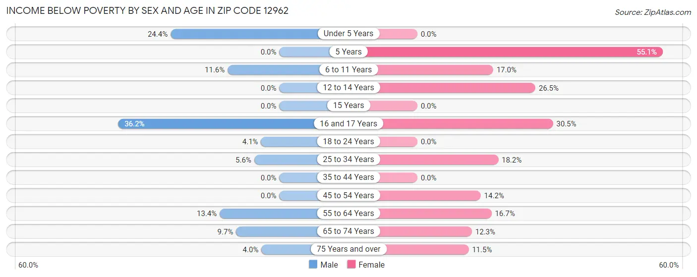 Income Below Poverty by Sex and Age in Zip Code 12962
