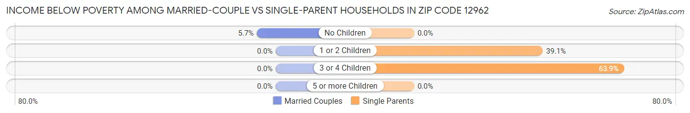 Income Below Poverty Among Married-Couple vs Single-Parent Households in Zip Code 12962
