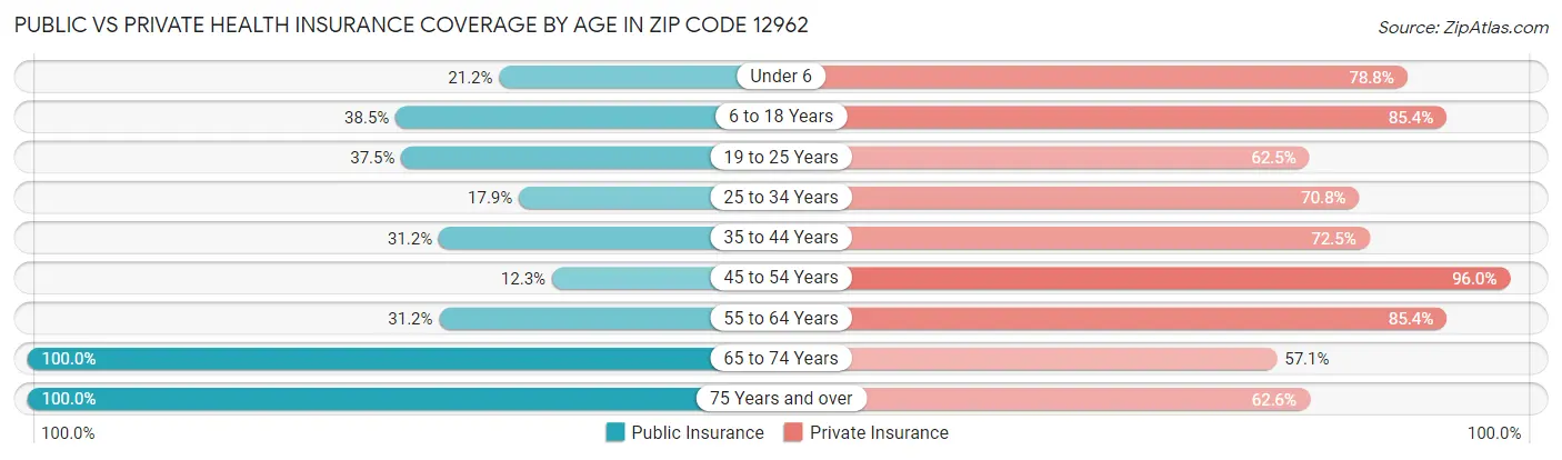 Public vs Private Health Insurance Coverage by Age in Zip Code 12962