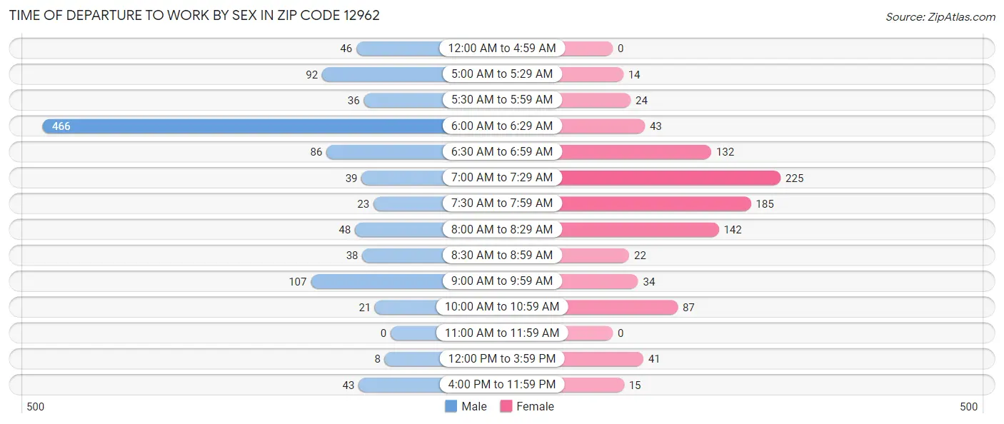 Time of Departure to Work by Sex in Zip Code 12962