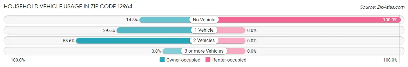 Household Vehicle Usage in Zip Code 12964