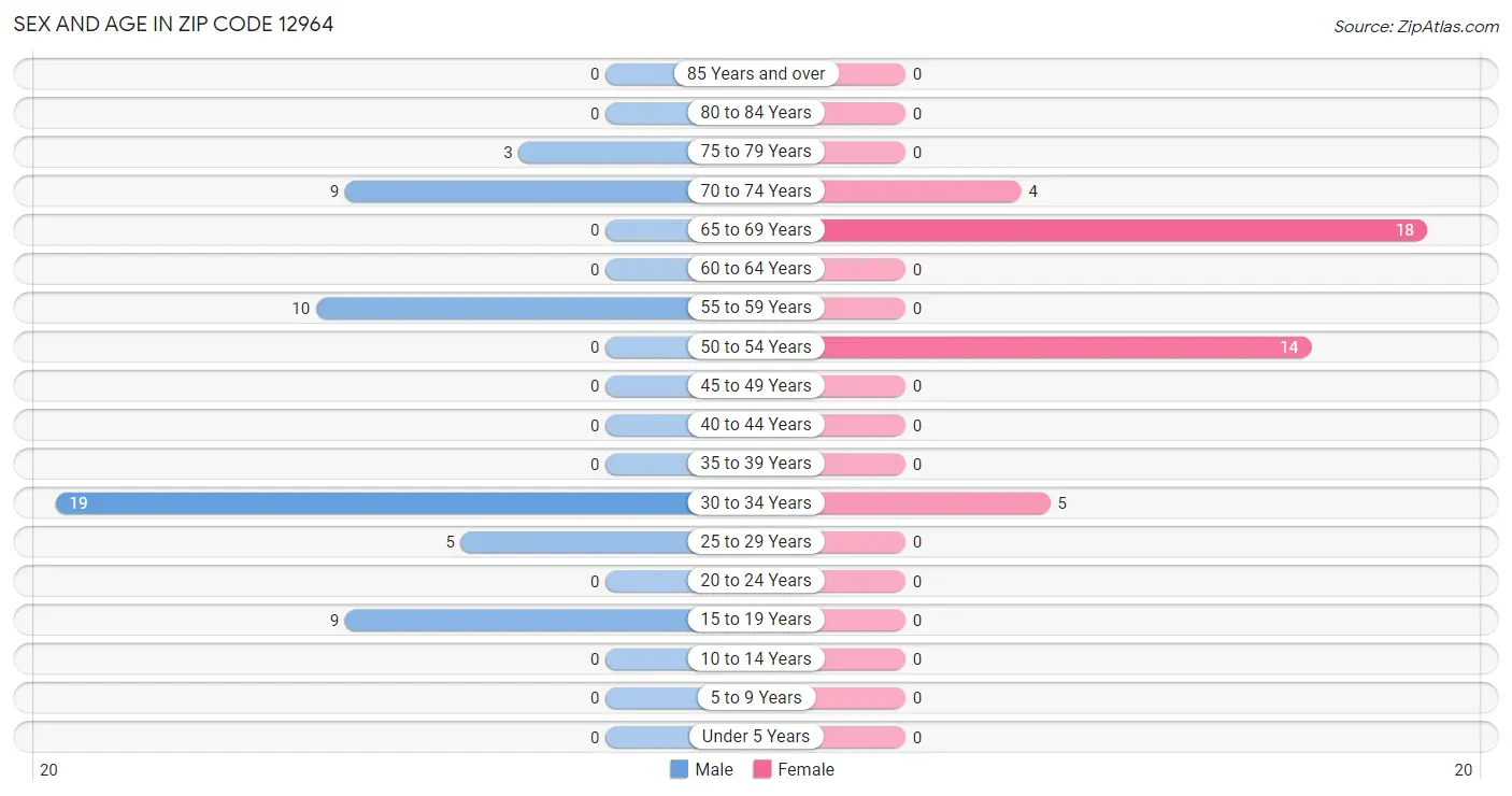 Sex and Age in Zip Code 12964