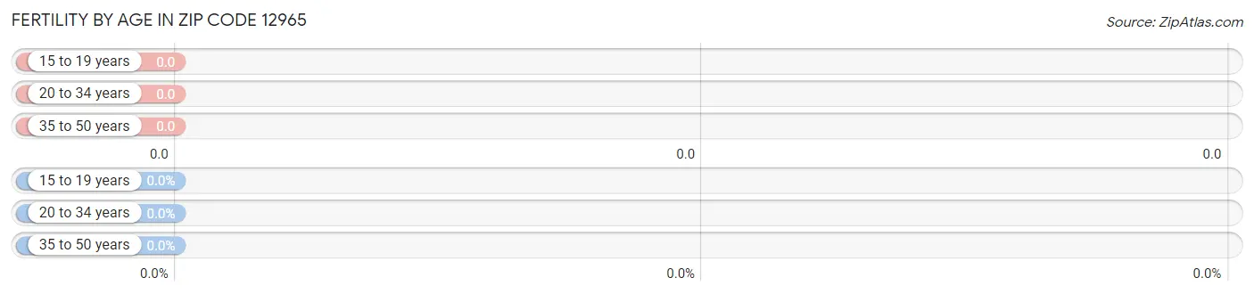 Female Fertility by Age in Zip Code 12965