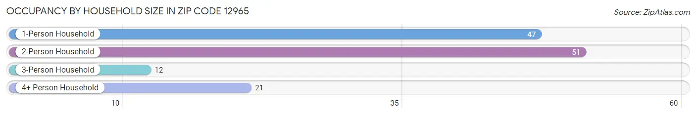 Occupancy by Household Size in Zip Code 12965