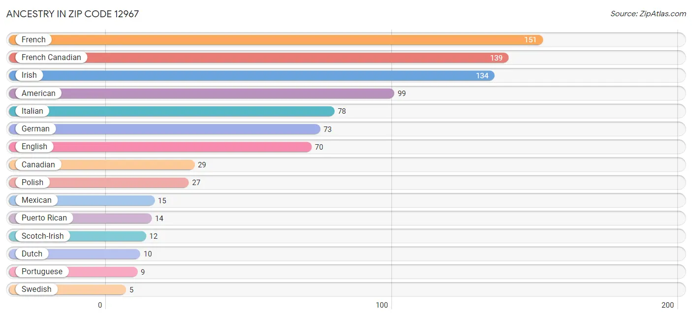 Ancestry in Zip Code 12967