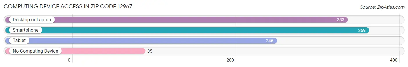 Computing Device Access in Zip Code 12967