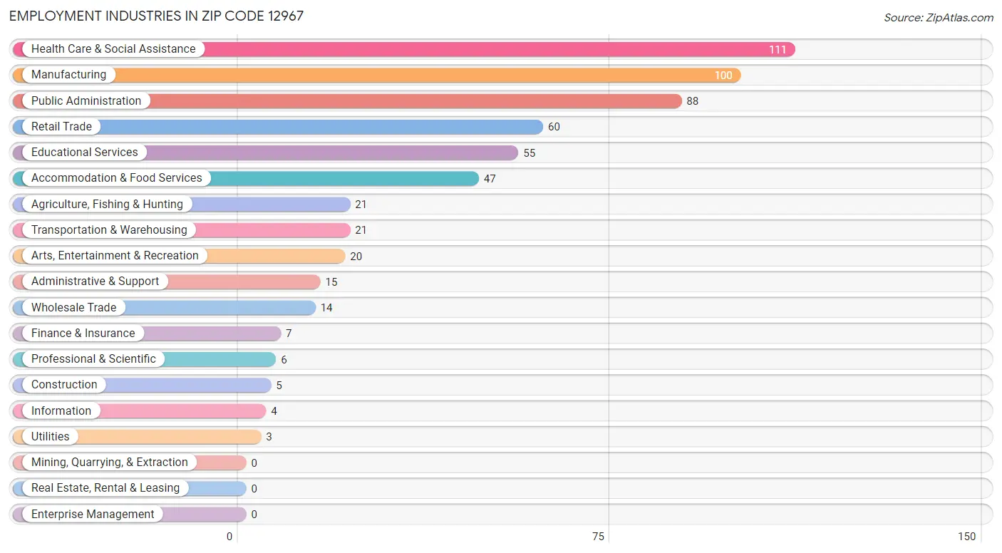 Employment Industries in Zip Code 12967