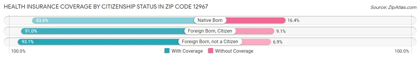 Health Insurance Coverage by Citizenship Status in Zip Code 12967