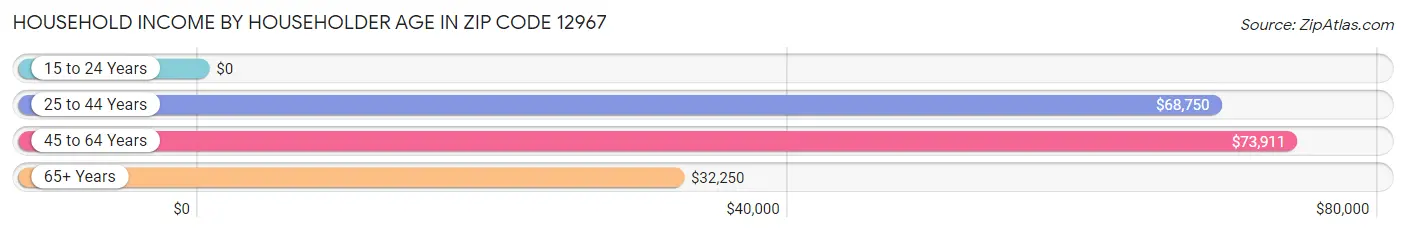 Household Income by Householder Age in Zip Code 12967