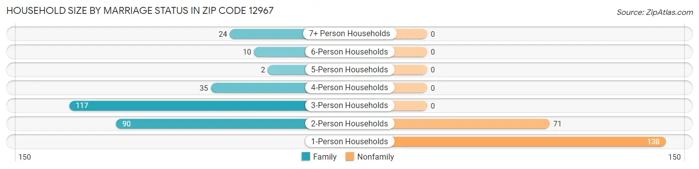 Household Size by Marriage Status in Zip Code 12967