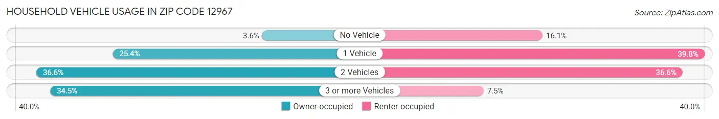 Household Vehicle Usage in Zip Code 12967