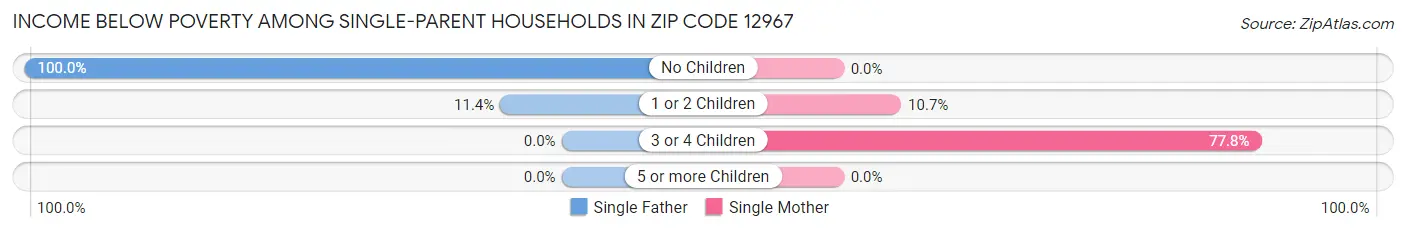 Income Below Poverty Among Single-Parent Households in Zip Code 12967