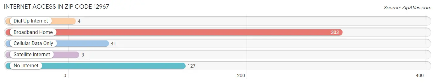 Internet Access in Zip Code 12967