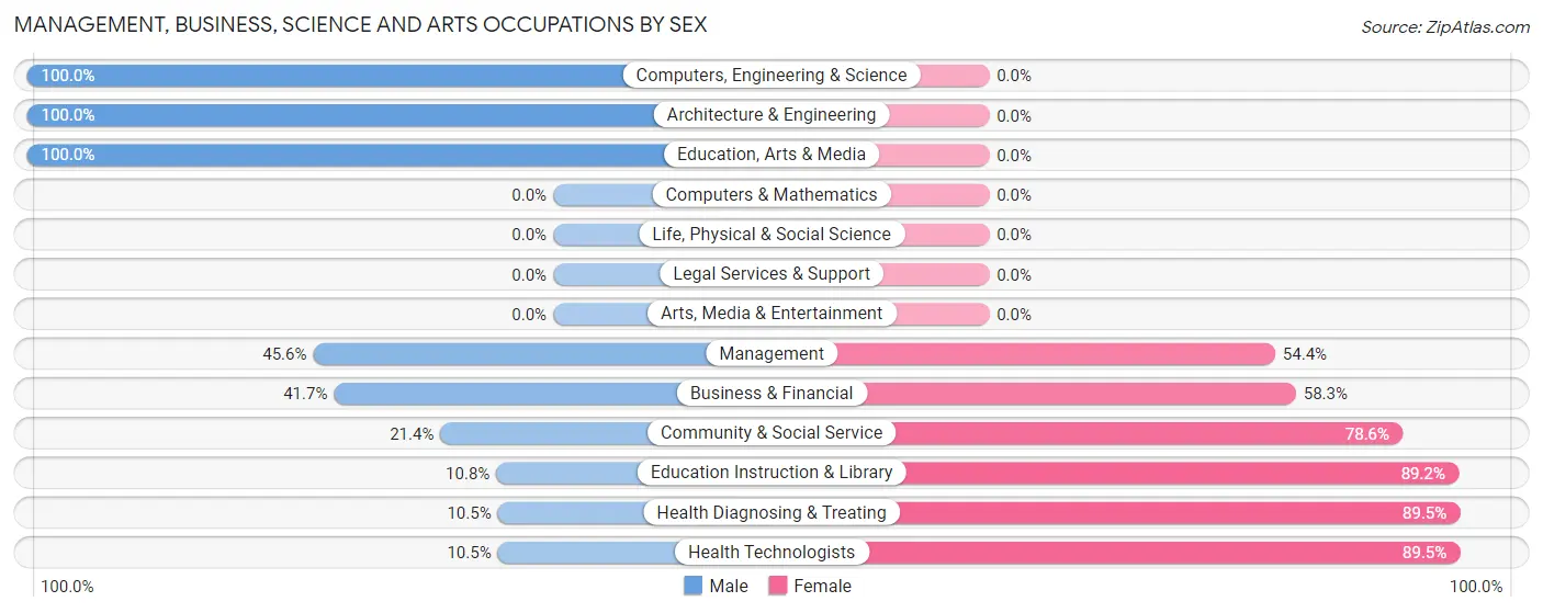 Management, Business, Science and Arts Occupations by Sex in Zip Code 12967