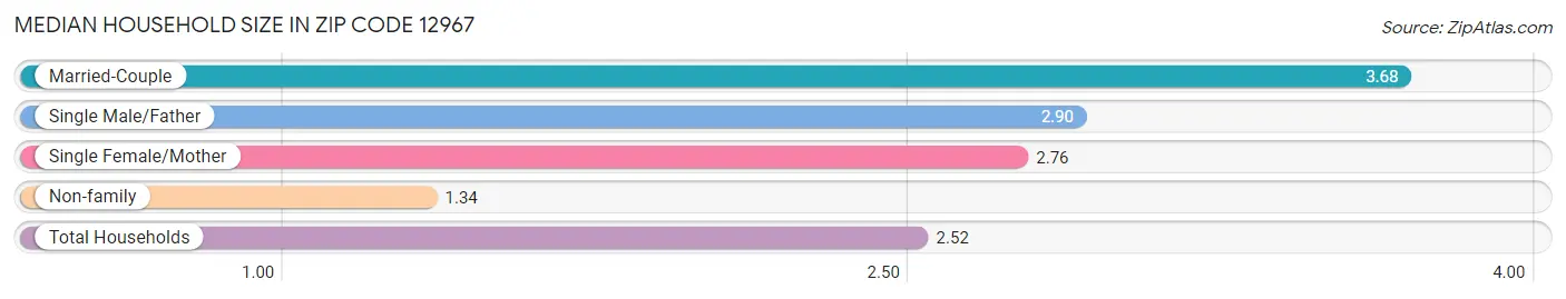 Median Household Size in Zip Code 12967