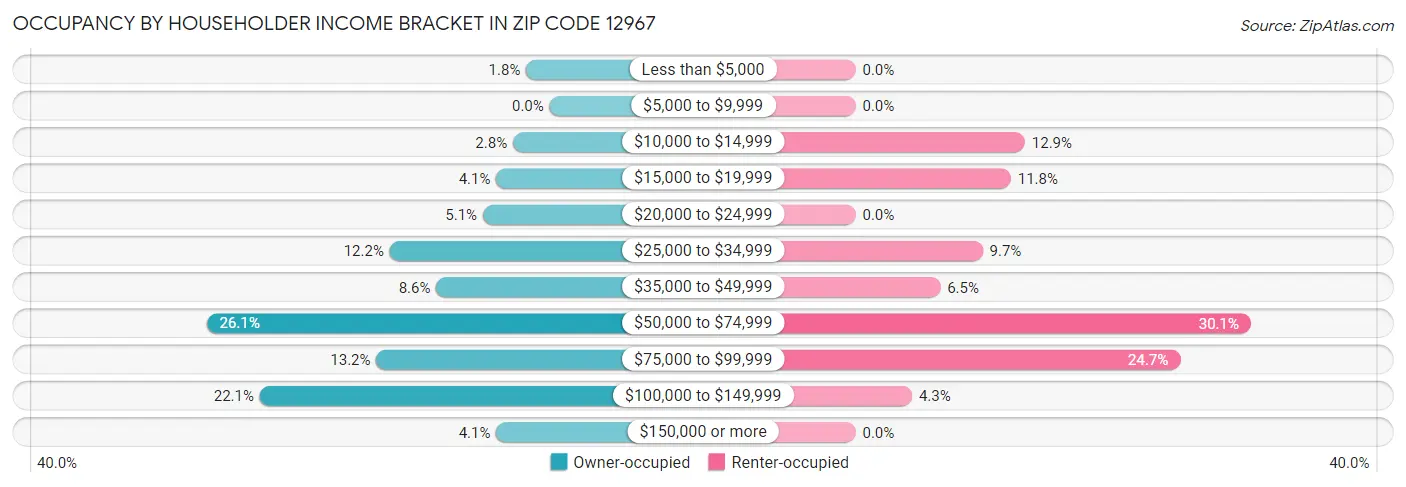 Occupancy by Householder Income Bracket in Zip Code 12967