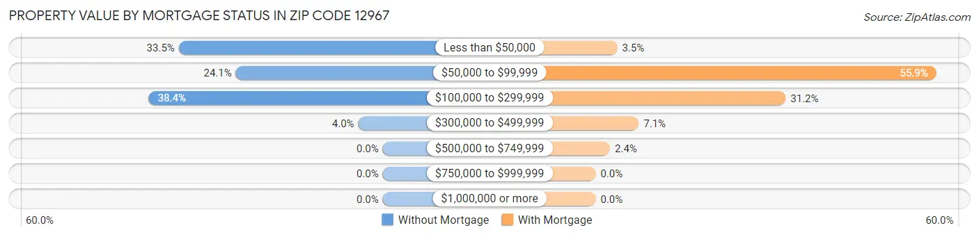 Property Value by Mortgage Status in Zip Code 12967