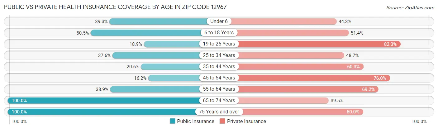 Public vs Private Health Insurance Coverage by Age in Zip Code 12967