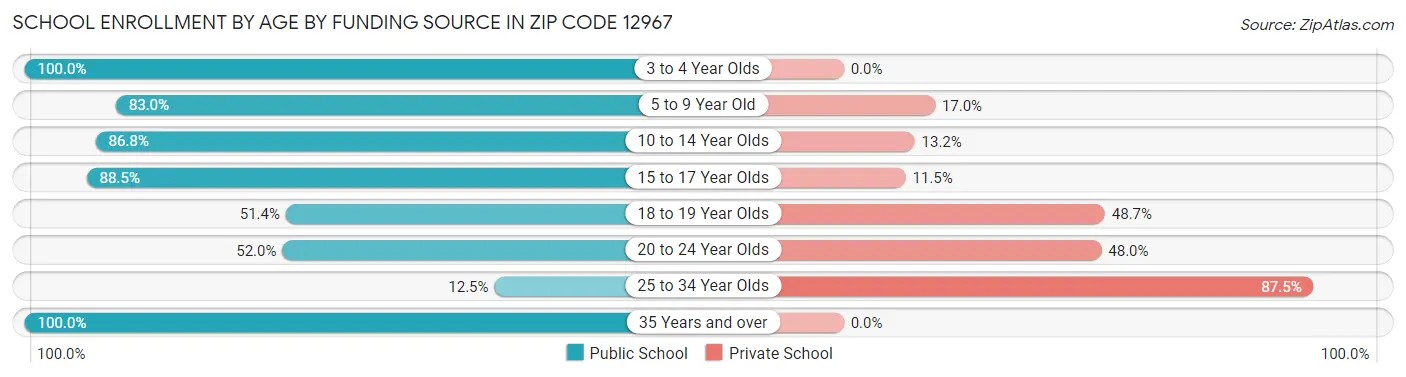 School Enrollment by Age by Funding Source in Zip Code 12967