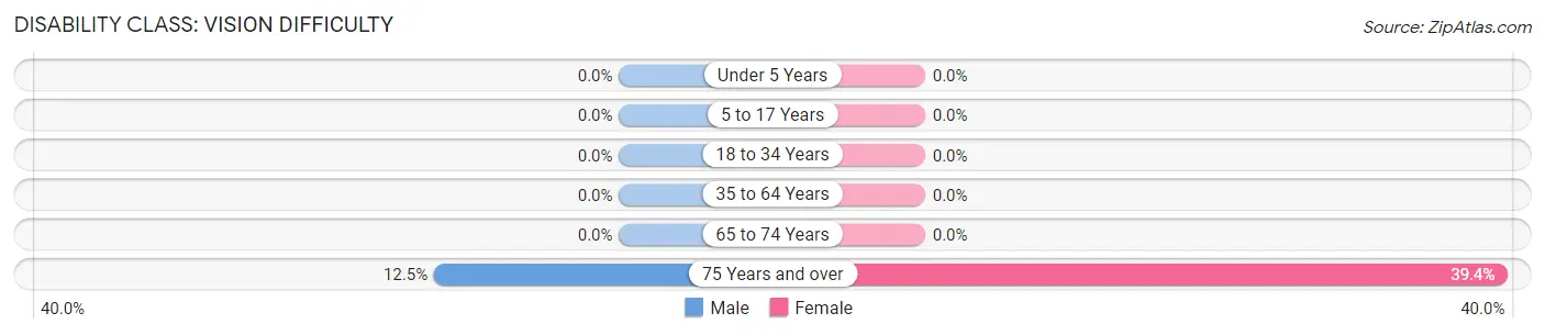 Disability in Zip Code 12967: <span>Vision Difficulty</span>