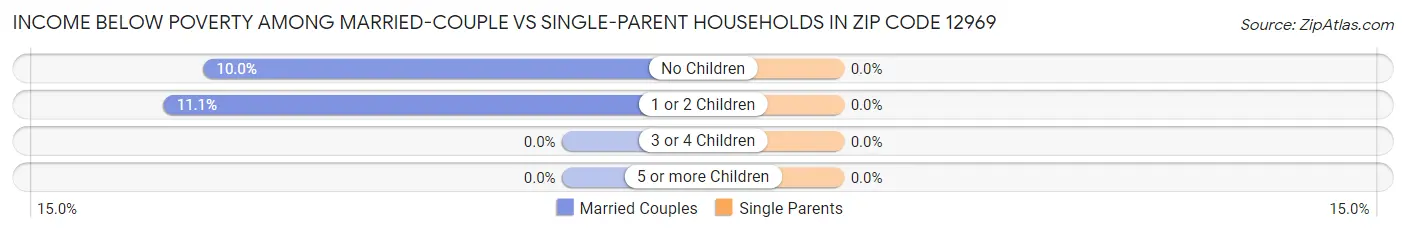 Income Below Poverty Among Married-Couple vs Single-Parent Households in Zip Code 12969