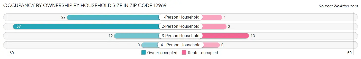 Occupancy by Ownership by Household Size in Zip Code 12969