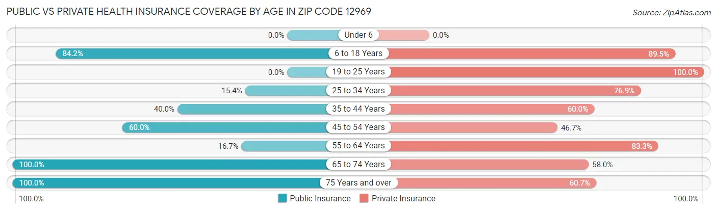 Public vs Private Health Insurance Coverage by Age in Zip Code 12969