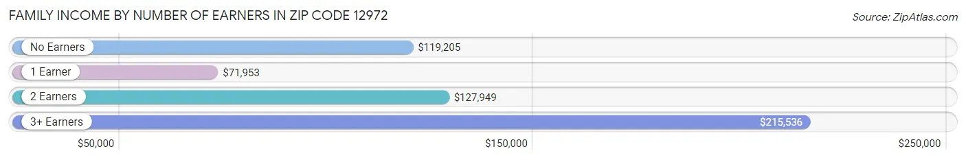 Family Income by Number of Earners in Zip Code 12972