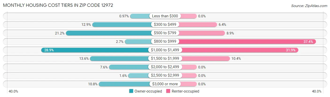 Monthly Housing Cost Tiers in Zip Code 12972