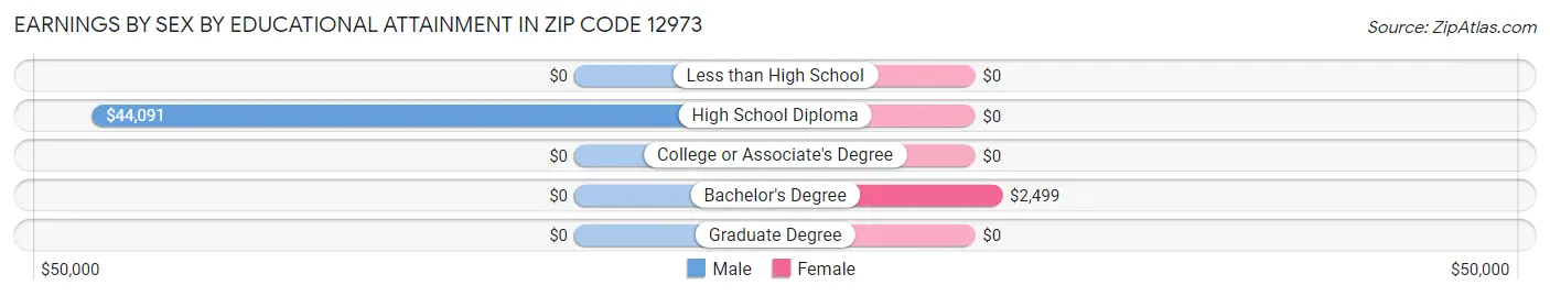 Earnings by Sex by Educational Attainment in Zip Code 12973