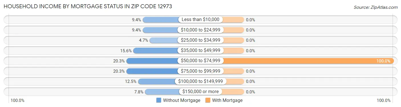 Household Income by Mortgage Status in Zip Code 12973