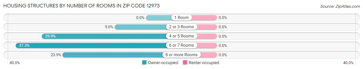 Housing Structures by Number of Rooms in Zip Code 12973