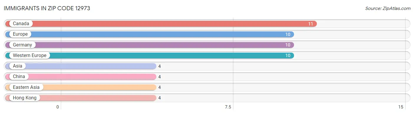 Immigrants in Zip Code 12973