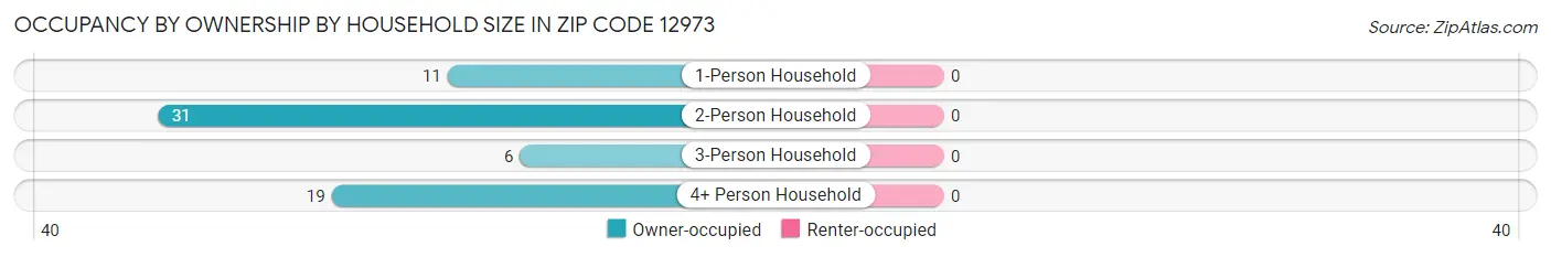 Occupancy by Ownership by Household Size in Zip Code 12973