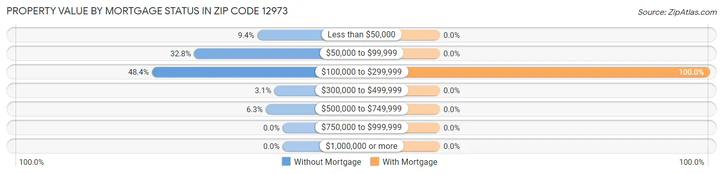 Property Value by Mortgage Status in Zip Code 12973
