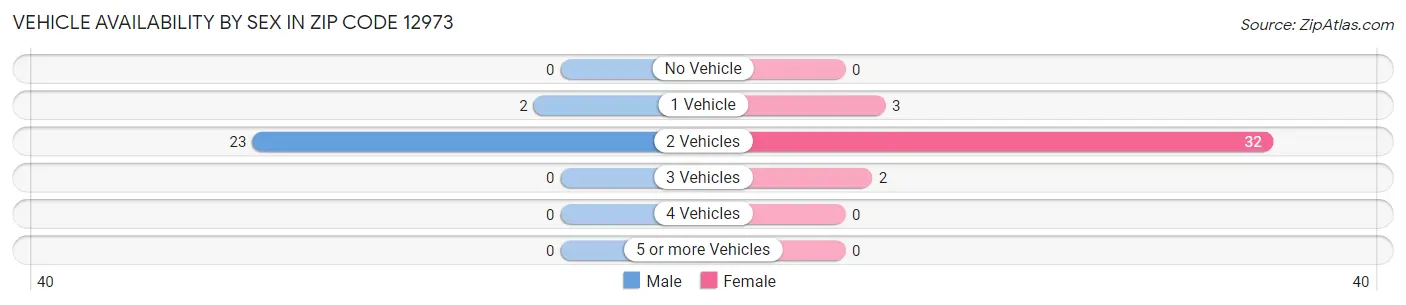 Vehicle Availability by Sex in Zip Code 12973