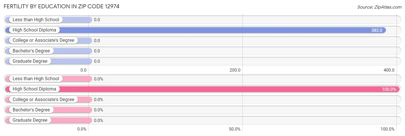 Female Fertility by Education Attainment in Zip Code 12974