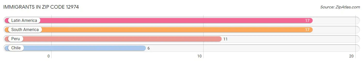 Immigrants in Zip Code 12974