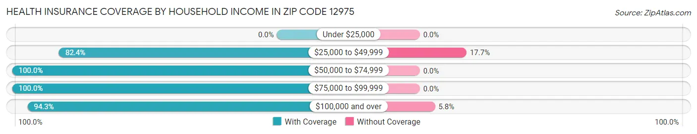 Health Insurance Coverage by Household Income in Zip Code 12975