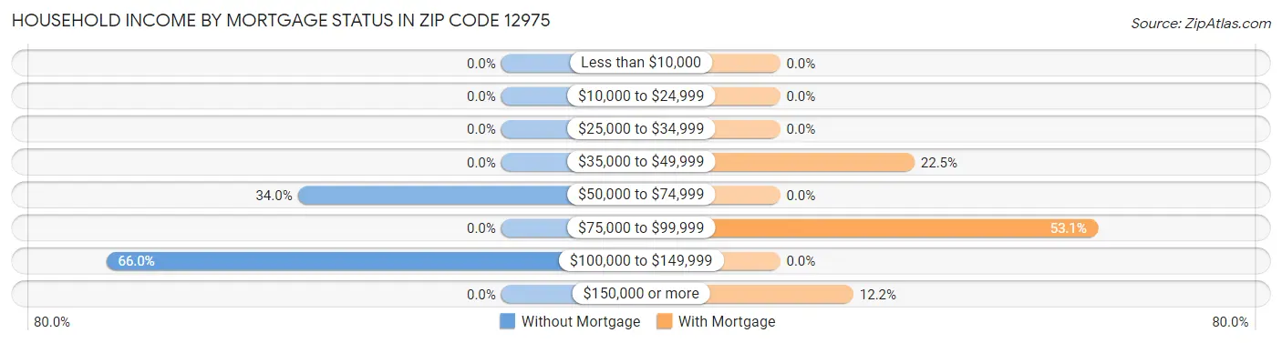 Household Income by Mortgage Status in Zip Code 12975