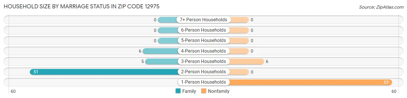 Household Size by Marriage Status in Zip Code 12975