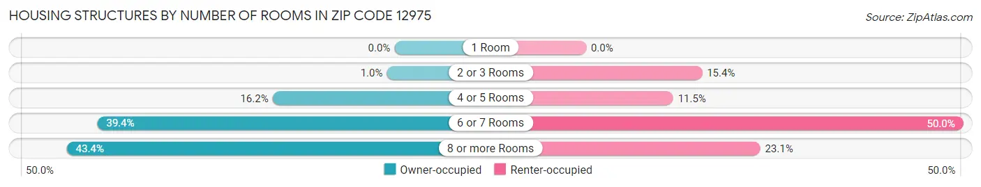 Housing Structures by Number of Rooms in Zip Code 12975