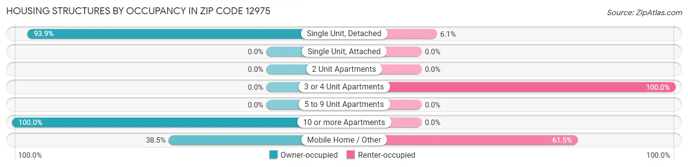 Housing Structures by Occupancy in Zip Code 12975