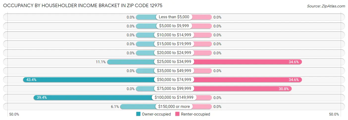 Occupancy by Householder Income Bracket in Zip Code 12975