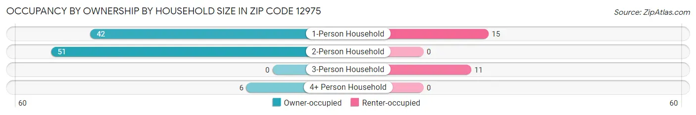 Occupancy by Ownership by Household Size in Zip Code 12975