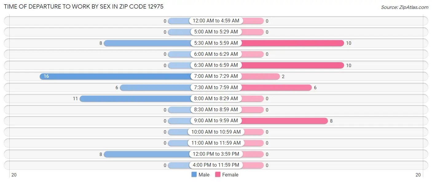 Time of Departure to Work by Sex in Zip Code 12975